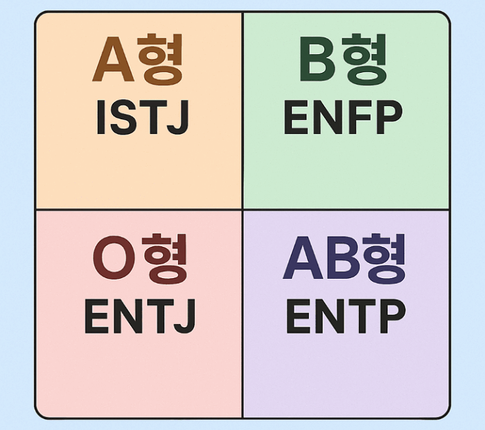혈액형과 mbti