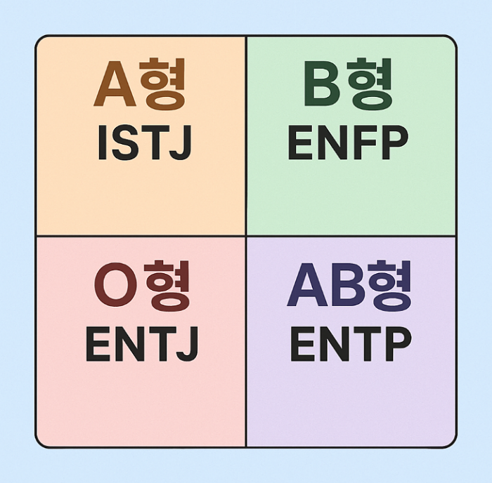 혈액형과 mbti