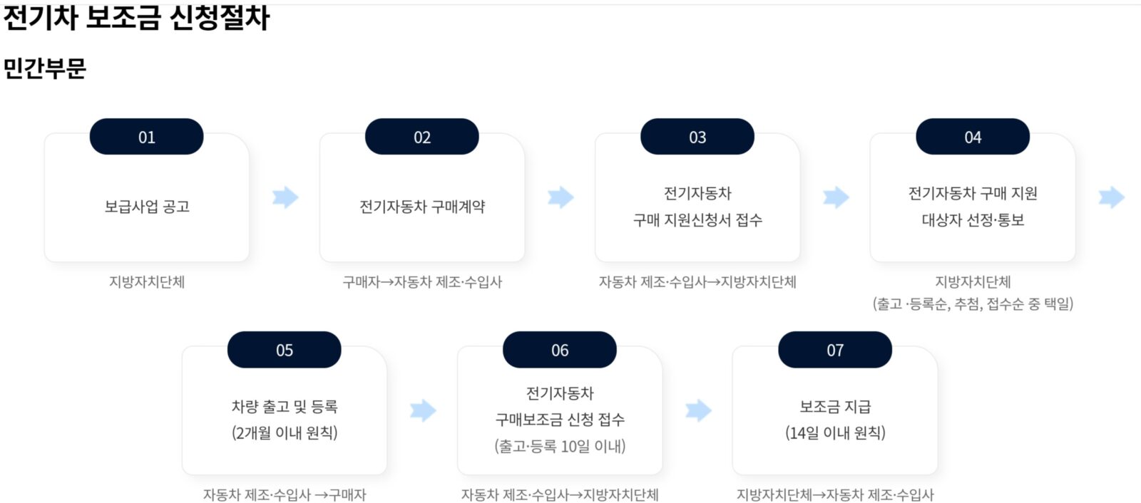 전기차 보조금 신청절차